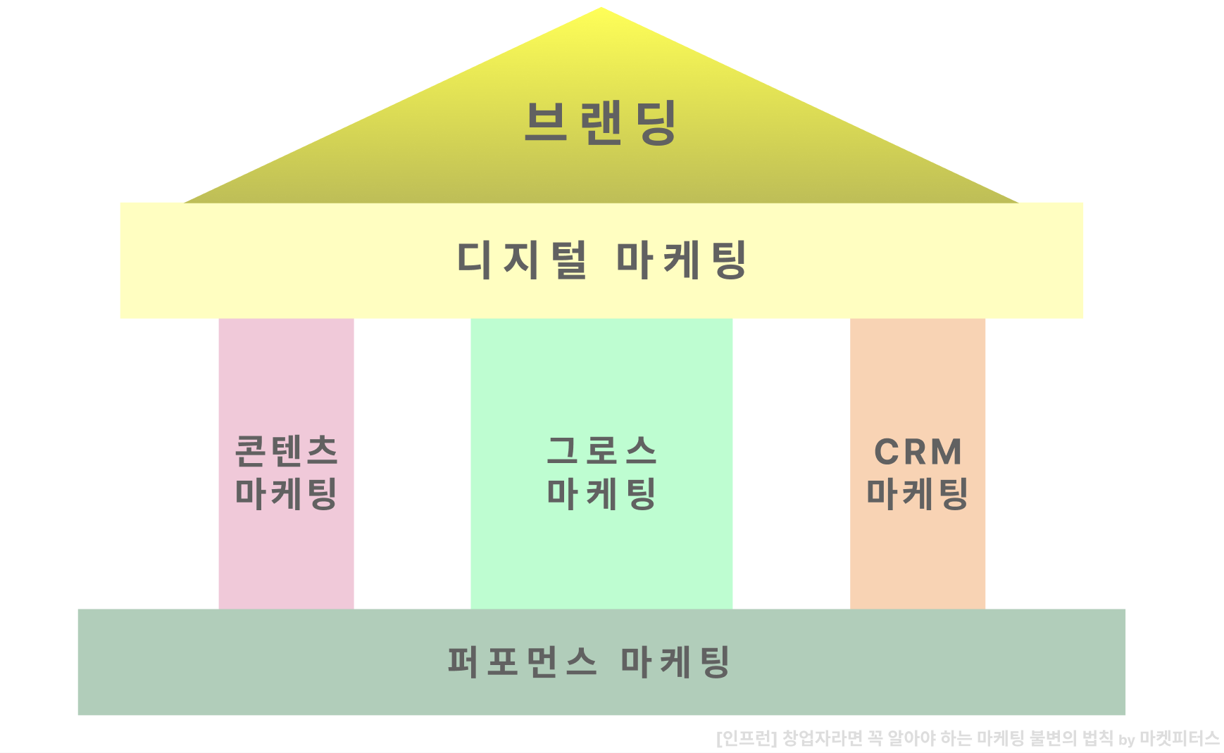 마케팅, 디지털 마케팅, 브랜딩